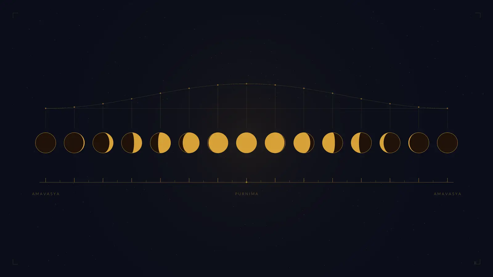 The lunar month from amavasya to purnima and back, marking the tithis